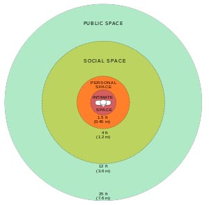 prossemica-sfere-di-interesse